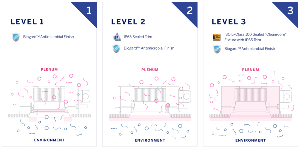 Level 1 Infection Control: BioGard Antimicrobial Finish
Level 2 Infection Control: BioGard Antimicrobial Finish, IP65 or IP66 Sealed Trim
Level 3 Infection Control: BioGard Antimicrobial Finish, ISO 5 / Class 100 Sealed "Cleanroom" Fixture with IP65 trim